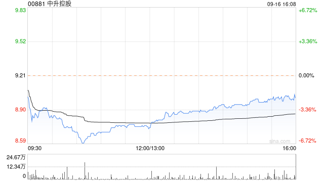 中升控股9月16日斥资约793.88万港元回购88.9万股