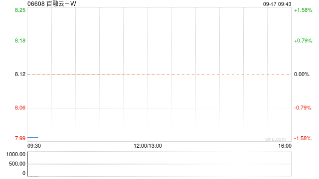 百融云-W9月16日斥资199.16万港元回购24.65万股