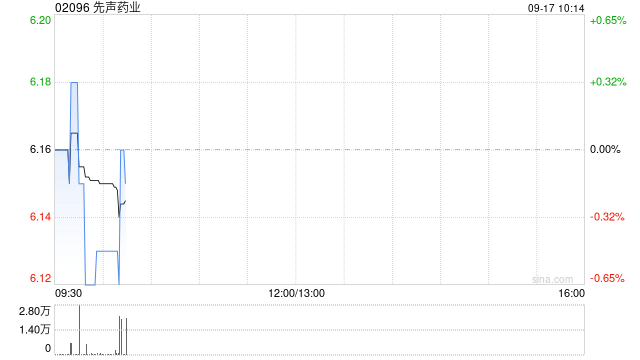 先声药业9月16日斥资122.74万港元回购20.1万股