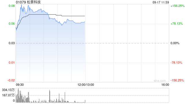 松景科技现飙涨超140% 预计全年纯利扭亏为盈至不少于4000万港元