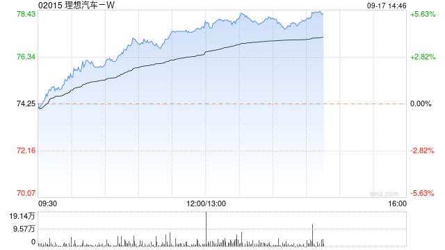 汽车股早盘多数上扬 理想汽车-W涨超4%广汽集团涨超2%
