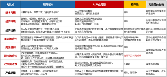 科网泡沫的起承转合及对当下的借鉴意义