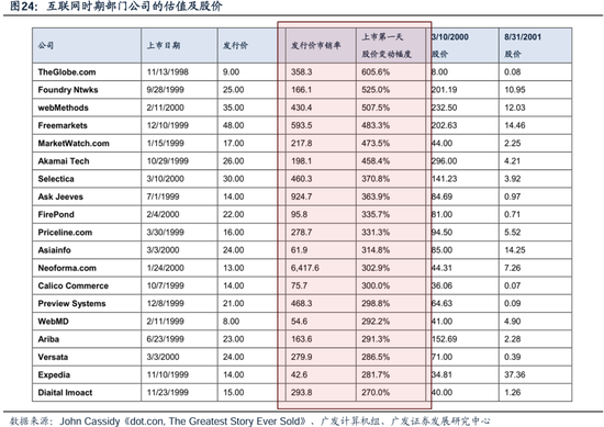 科网泡沫的起承转合及对当下的借鉴意义