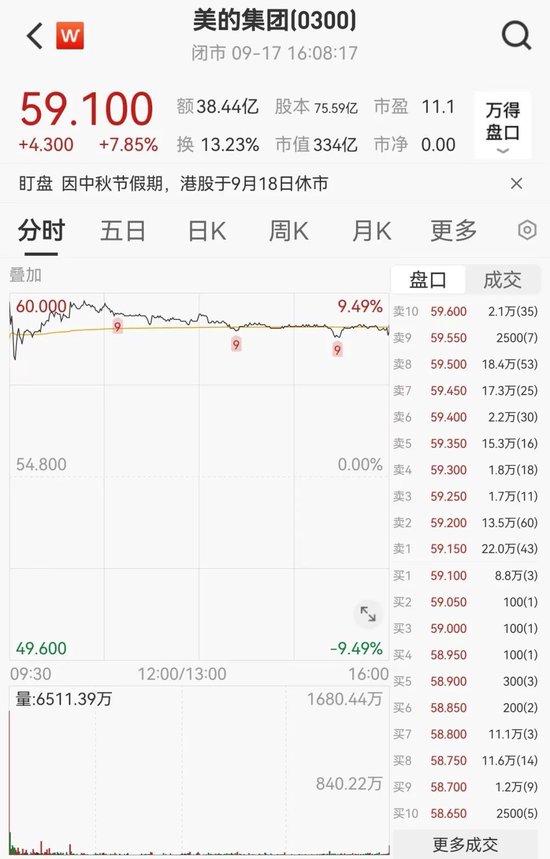 美的IPO规模创港交所三年新高 佳兆业一度大涨近42%！