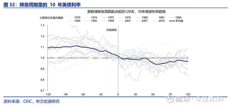 深度 | 降息交易中观视角下的机遇与风险