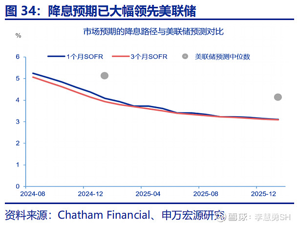 深度 | 降息交易中观视角下的机遇与风险