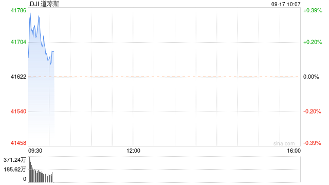 早盘：美股继续上扬 道指再创历史新高