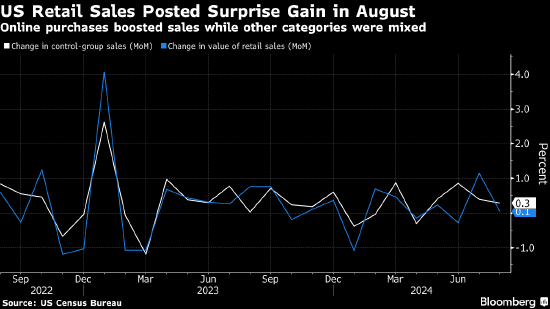 美国零售销售意外增长 但网购掩盖了其它商户喜忧参半的业绩