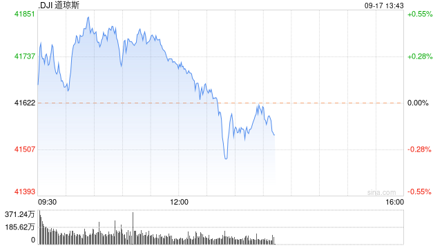 午盘：美股走高道指创盘中新高 市场聚焦联储会议