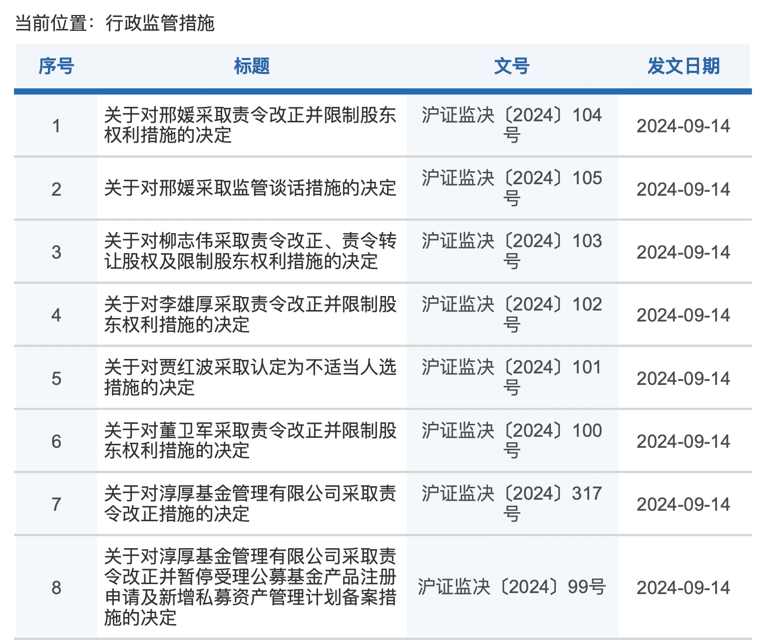 淳厚基金回应8张罚单：近6个月积极汇报整改工作，公司无经营风险