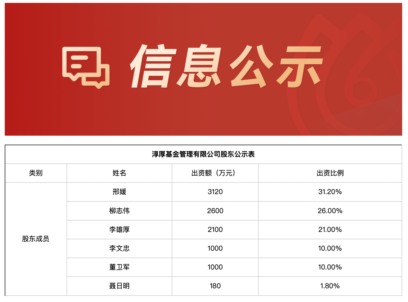 淳厚基金回应8张罚单：近6个月积极汇报整改工作，公司无经营风险