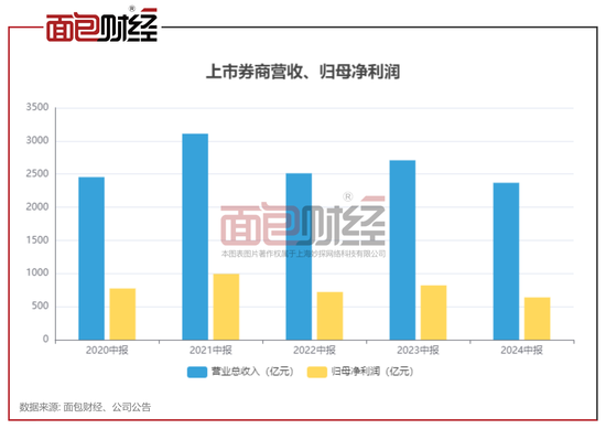 上市券商半年报：营收利润双降 超七成券商净资本上涨