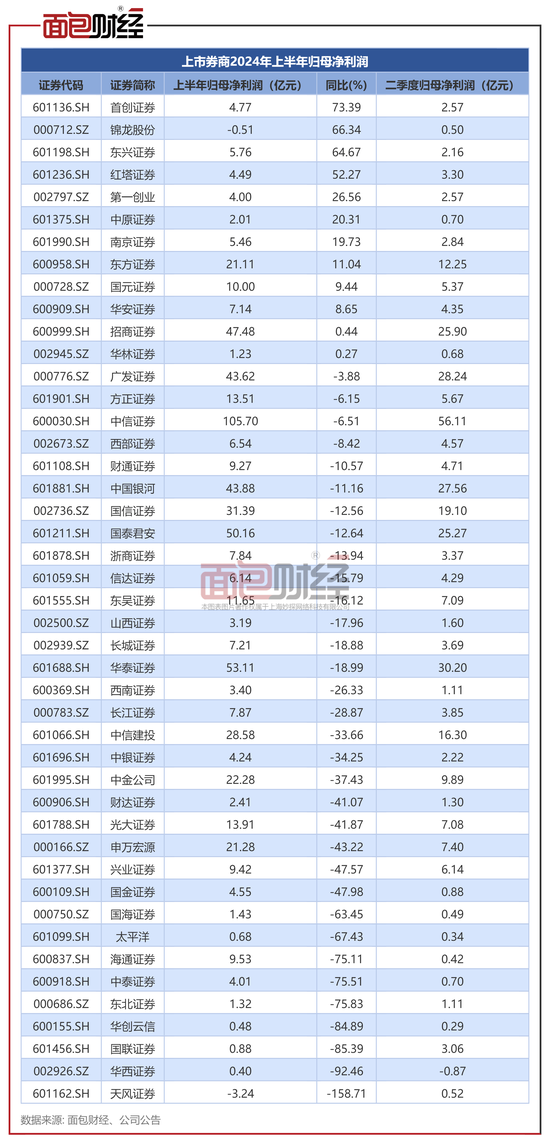 上市券商半年报：营收利润双降 超七成券商净资本上涨