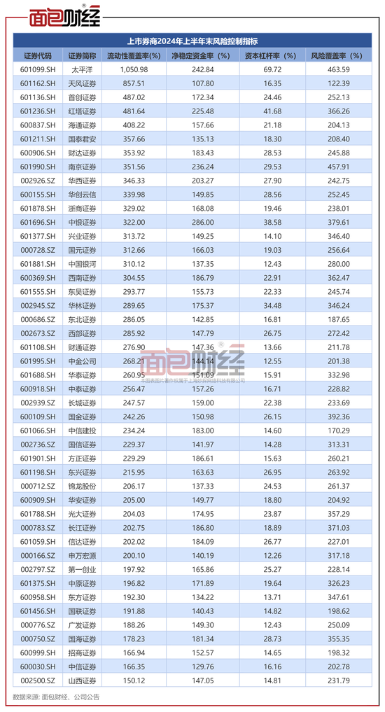 上市券商半年报：营收利润双降 超七成券商净资本上涨