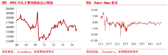 东海期货：原油需求担忧逐渐验证，周期级下行或将兑现