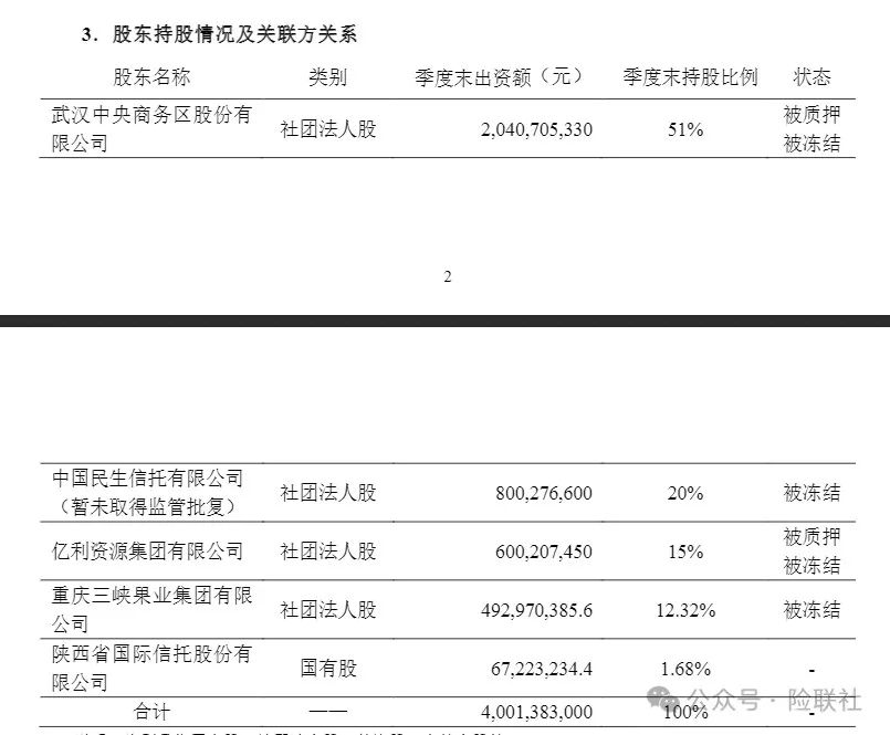 罚单不断的亚太财险：前四大股东股权均被冻结 游走在盈亏边缘