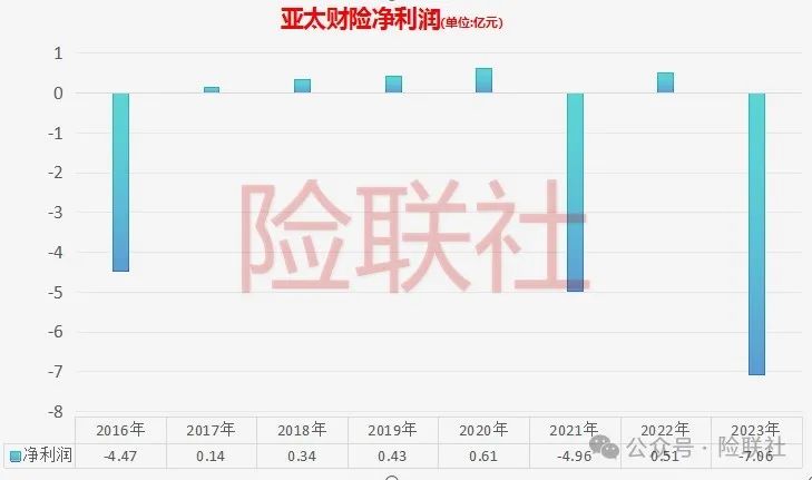 罚单不断的亚太财险：前四大股东股权均被冻结 游走在盈亏边缘