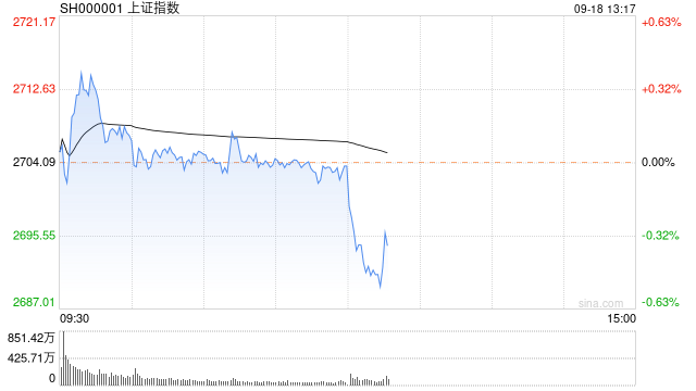 午评：沪指半日微跌险守2700点 两市近4600只个股下跌