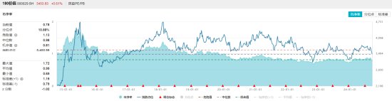 9月18日价值ETF(510030)盘中：央行发声！高股息延续强势 价值ETF盘中上探0.73%！机构:市场具备较多底部特征