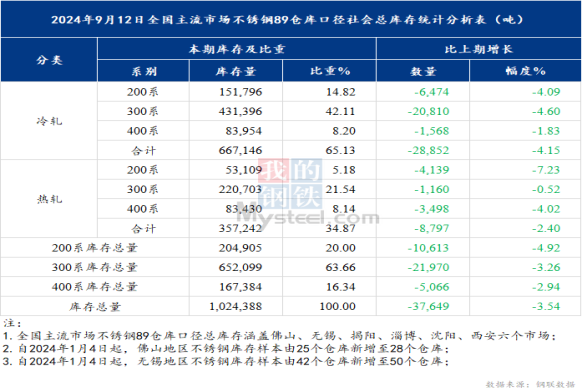 市场低迷情绪有所释放，但不锈钢上行预期不足