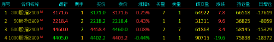 股指期货涨跌不一 IH主力合约涨0.43%