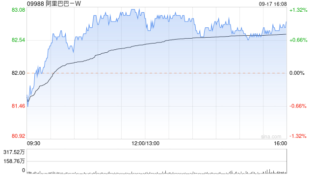 阿里巴巴-W9月16日斥资5998.12万美元回购573.28万股