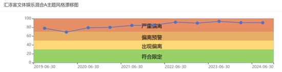 汇添富明星基金经理杨瑨汇添富文体娱乐5年风格漂移严重，托管行工商银行躺枪