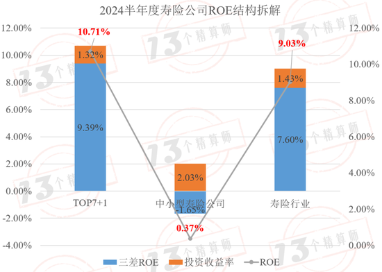 2024半年度寿险公司三差收益率排行榜：平安第一，太保第二，友邦第三！