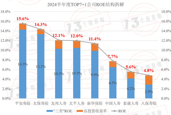 2024半年度寿险公司三差收益率排行榜：平安第一，太保第二，友邦第三！