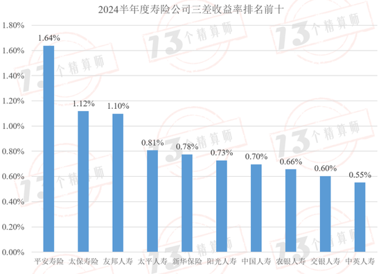 2024半年度寿险公司三差收益率排行榜：平安第一，太保第二，友邦第三！