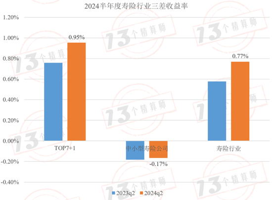 2024半年度寿险公司三差收益率排行榜：平安第一，太保第二，友邦第三！