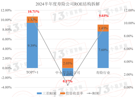 2024半年度寿险公司三差收益率排行榜：平安第一，太保第二，友邦第三！