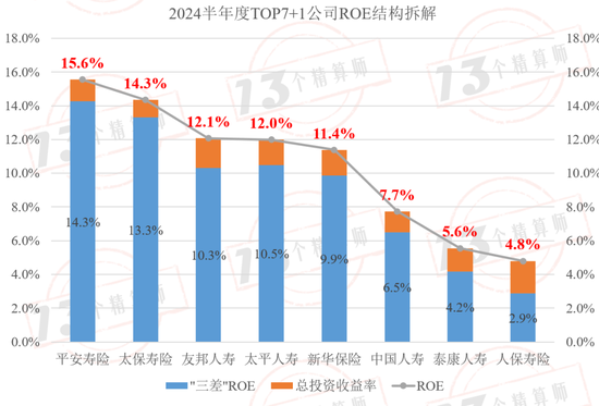 2024半年度寿险公司三差收益率排行榜：平安第一，太保第二，友邦第三！