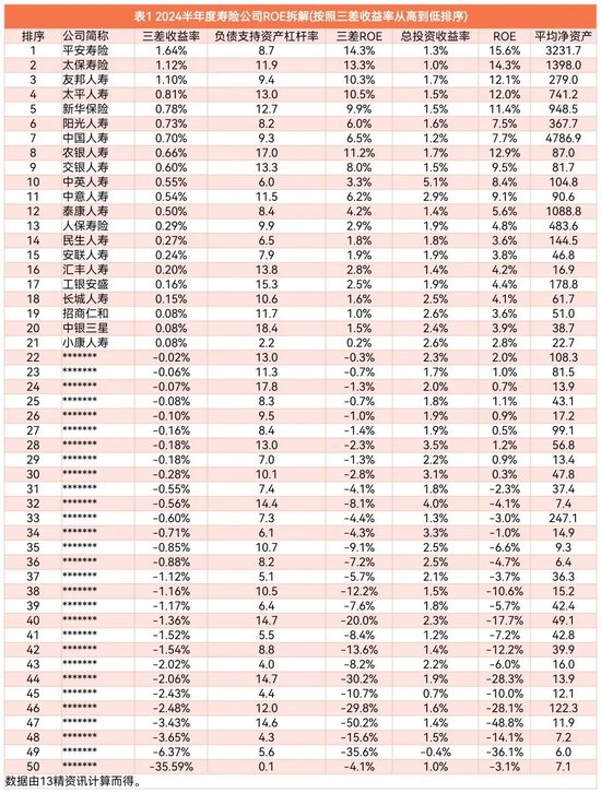 2024半年度寿险公司三差收益率排行榜：平安第一，太保第二，友邦第三！