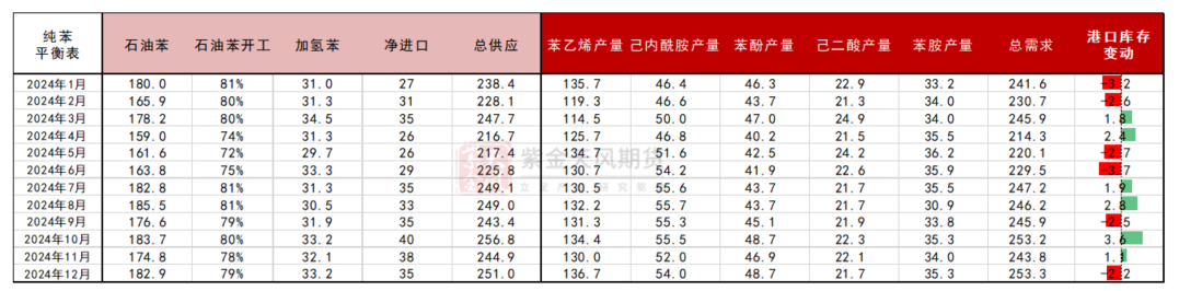 苯乙烯：跳空高开，苯乙烯不同检修假设下的平衡推演