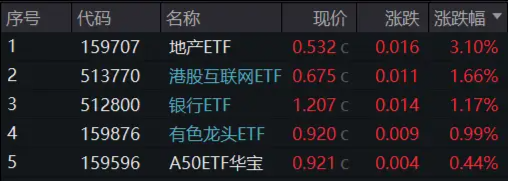 海内外降息预期共振！地产强势崛起，地产ETF（159707）豪涨逾3%，港股假期两连阳，港股互联网ETF补涨1.66%