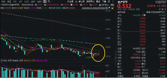 海内外降息预期共振！地产强势崛起，地产ETF（159707）豪涨逾3%，港股假期两连阳，港股互联网ETF补涨1.66%