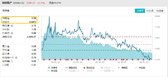 海内外降息预期共振！地产强势崛起，地产ETF（159707）豪涨逾3%，港股假期两连阳，港股互联网ETF补涨1.66%