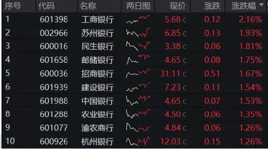 海内外降息预期共振！地产强势崛起，地产ETF（159707）豪涨逾3%，港股假期两连阳，港股互联网ETF补涨1.66%