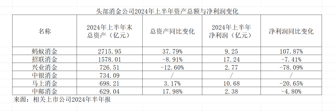 消金行业净利润大幅下降！什么情况？