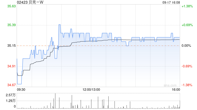 贝壳-W9月17日斥资约500万美元回购109.09万股