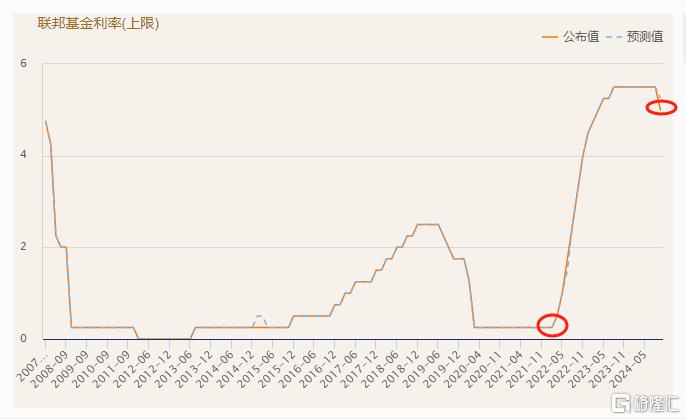 4年来首次！美联储大幅降息50个基点，开启宽松周期