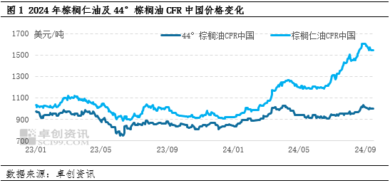 产地供需格局宽松 9月中上旬棕榈仁油价格回落