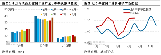 产地供需格局宽松 9月中上旬棕榈仁油价格回落