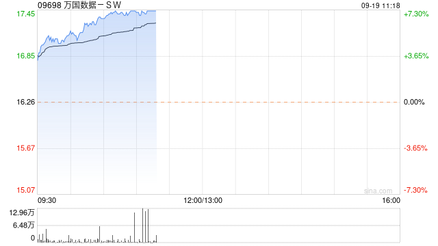万国数据-SW高开逾5% 高盛将目标价上升至23.4港元