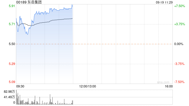 东岳集团早盘涨超3% 机构看好制冷剂行情的上行趋势