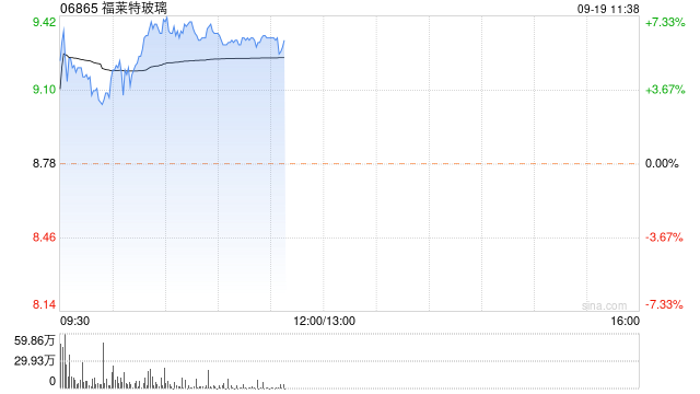 光伏股早盘回暖 福莱特玻璃涨超7%信义光能涨超5%