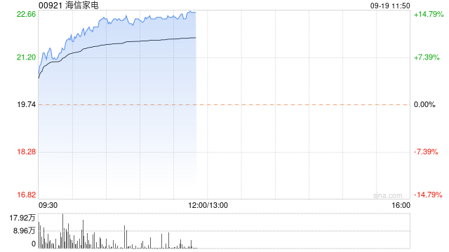 家电股早盘涨幅居前 海信家电涨超7%海尔智家涨超4%