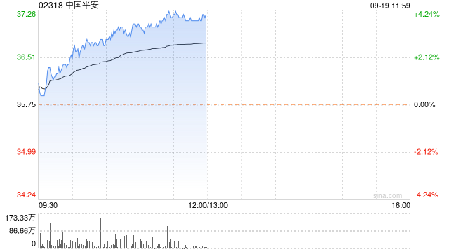 内险股早盘再度走高 中国平安及中国太平均涨逾4%