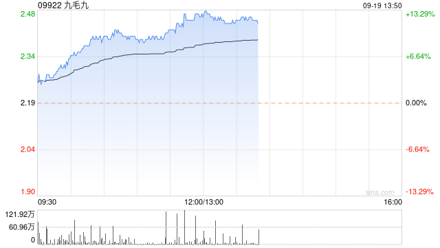 九毛九早盘持续涨超9% 中秋期间整体业绩表现良好